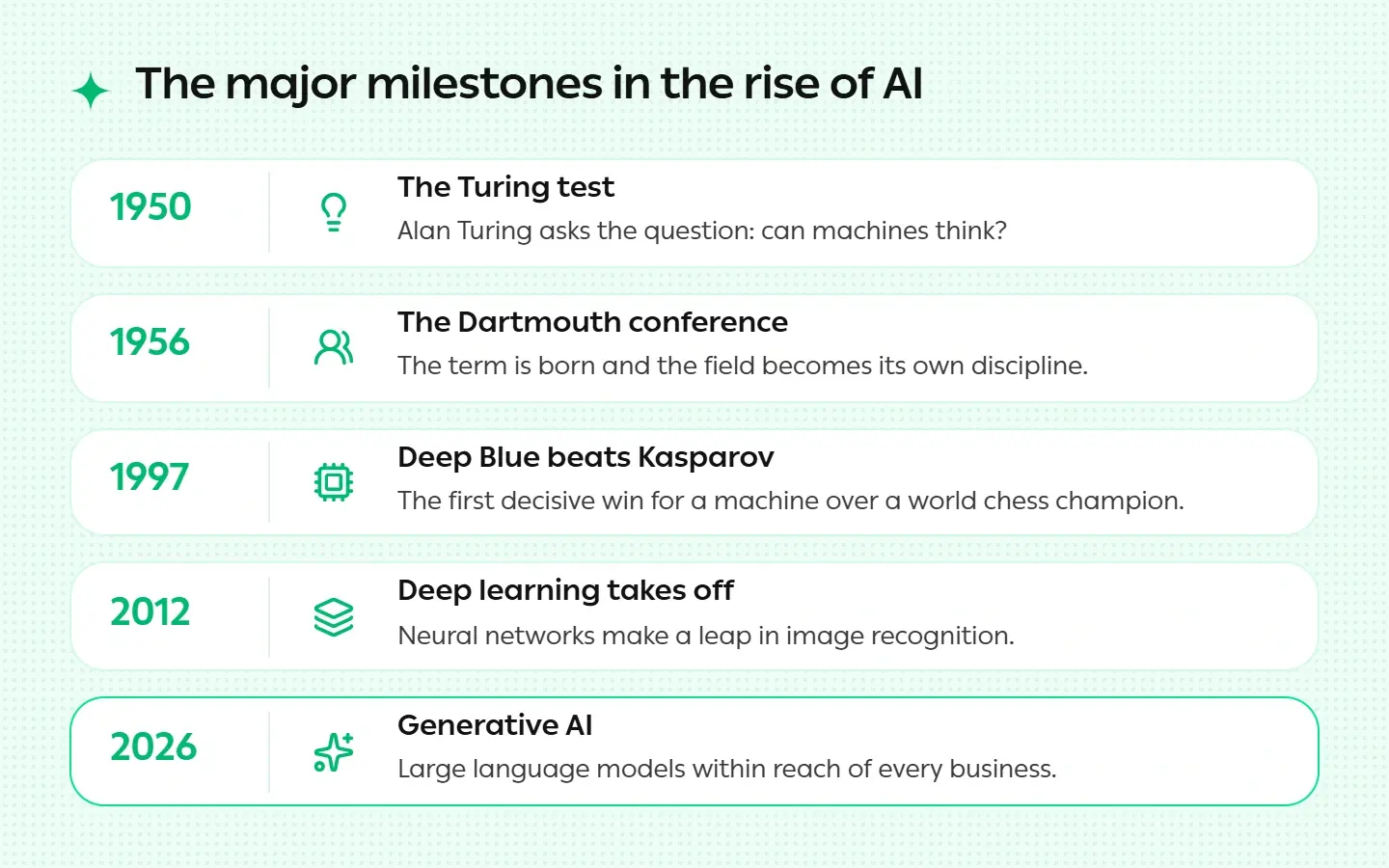 The Major Milestones in the Origins of Artificial Intelligence