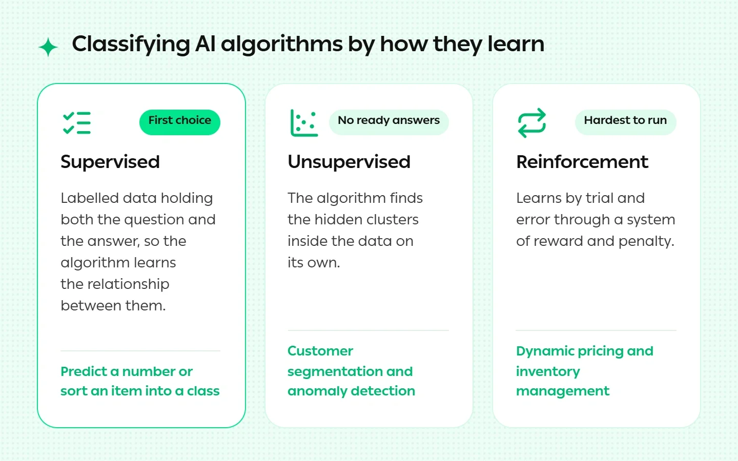 Classifying AI Algorithms by Learning Method