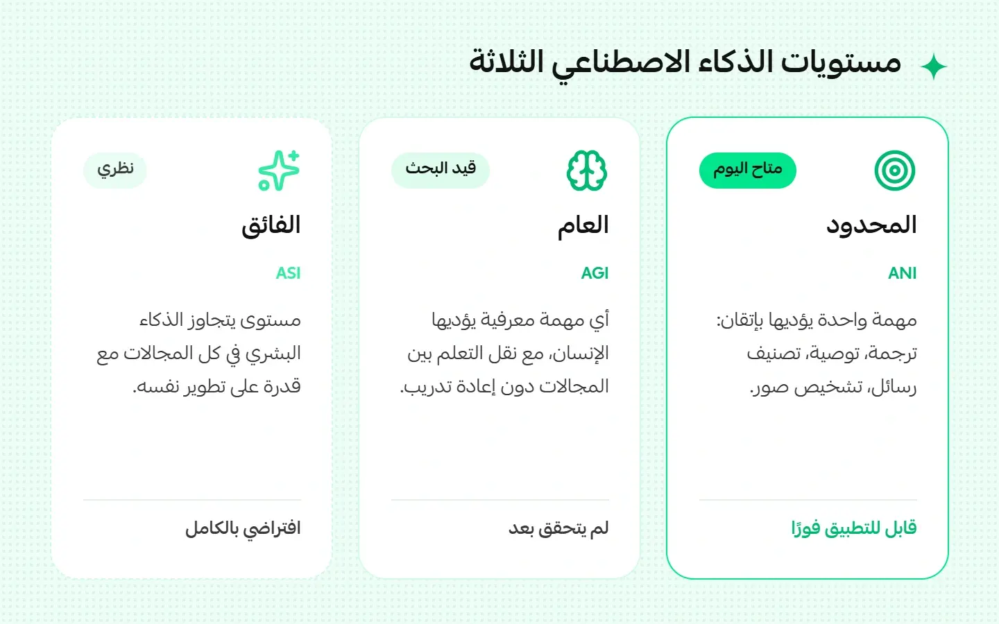 مستويات الذكاء الاصطناعي الثلاثة
