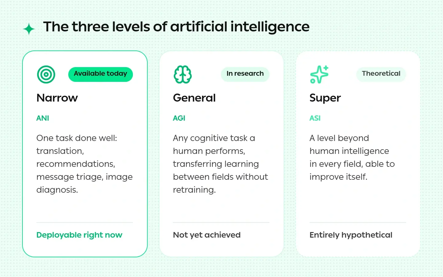 The Three Levels of Artificial Intelligence