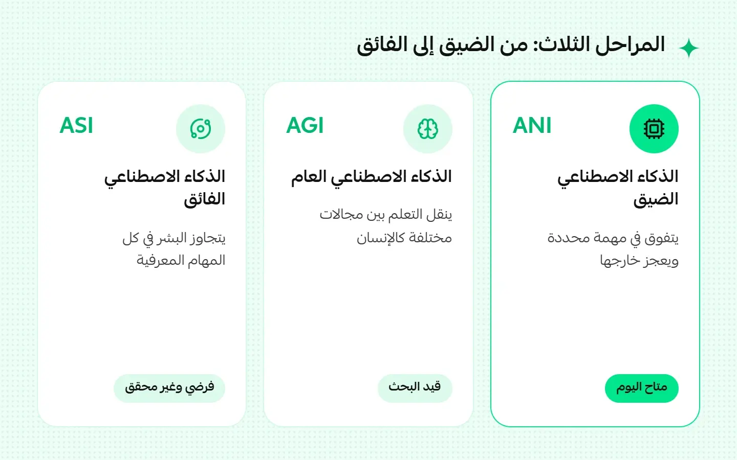 المراحل الثلاث: من الضيق إلى الفائق