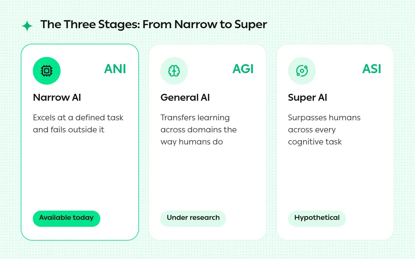 The Three Stages: From Narrow to Super