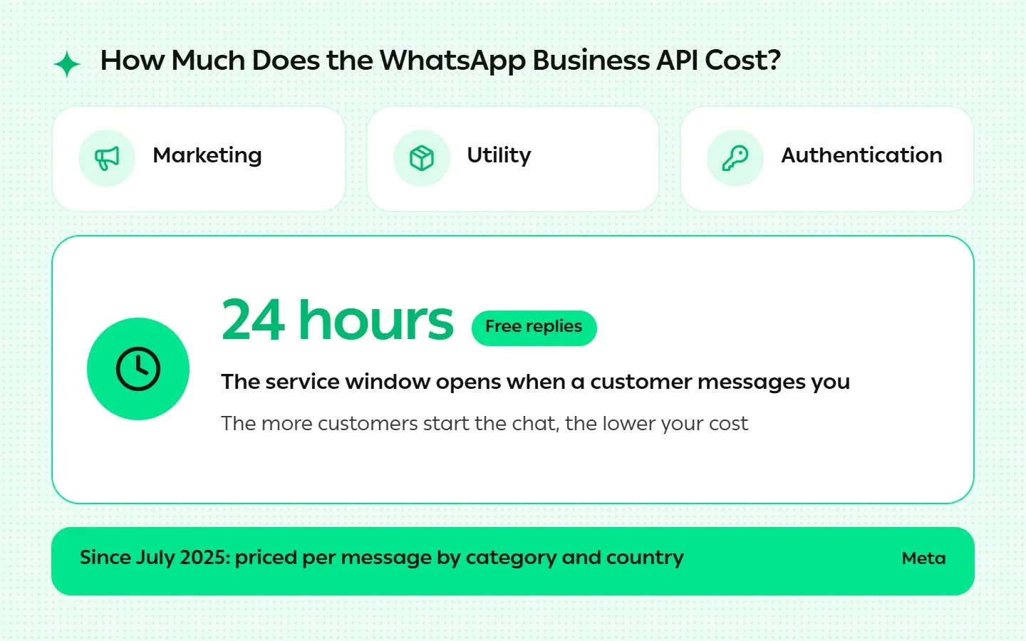 WhatsApp Business API Cost