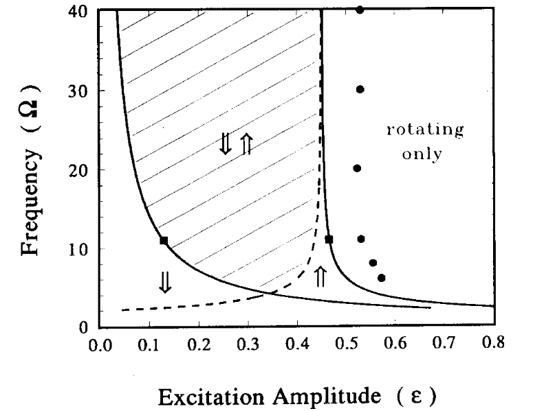 Plot from a scientific article, with Frequency on y-axis, Excitation Amplitude on x-axis, showcase regions of stability 