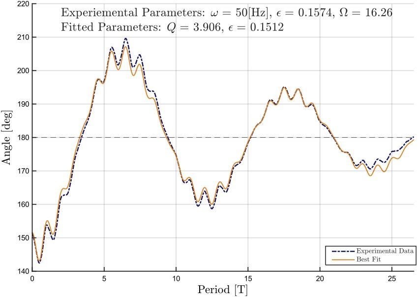 Figure of best fit of portion of return to stability from 50 Hz trial. Tracked pendulum deflection in dark blue, best fit plotted in orange.