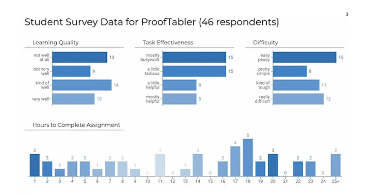 TeachFront survey results from 46 students on the “ProofTabler” assignment, with bar charts for Learning Quality, Task Effectiveness, and Difficulty, plus a histogram of hours to complete. Results show mixed learning quality, task effectiveness split between “mostly busywork” and “mostly helpful,” difficulty ranging from “easy peasy” to “really difficult,” and wide variation in completion times.