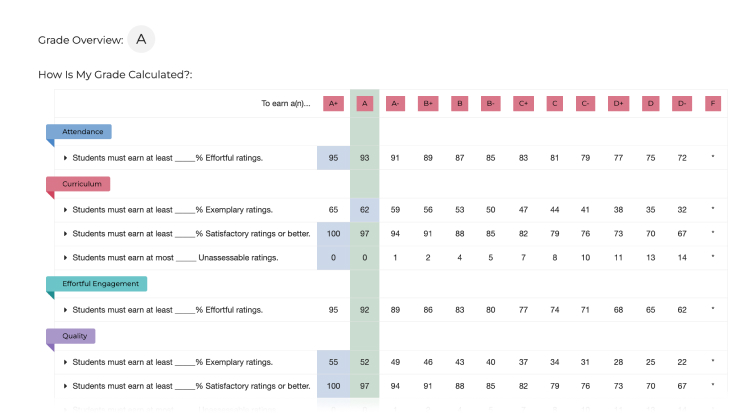 TeachFront grading feature showing a Grade Overview with an 'A' grade highlighted. The table breaks down requirements across Attendance, Curriculum, Effortful Engagement, and Quality, with percentage thresholds for different letter grades from A+ to F. Categories include effortful, exemplary, satisfactory, and unassessable ratings, giving students transparency on how their final grade is calculated.