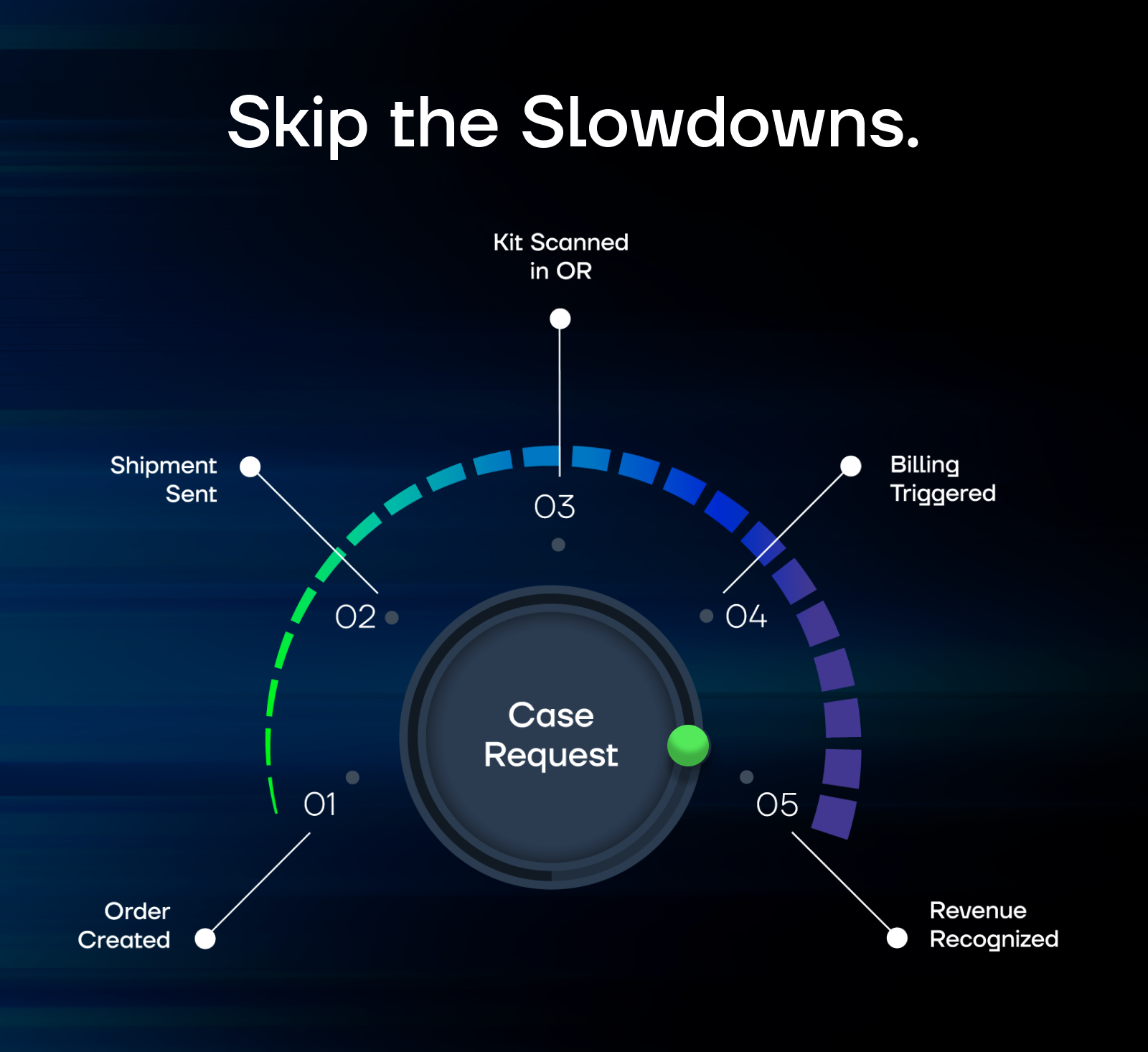 Skip the Slowdowns: How Movemedical Accelerates Every Step from Request to Revenue