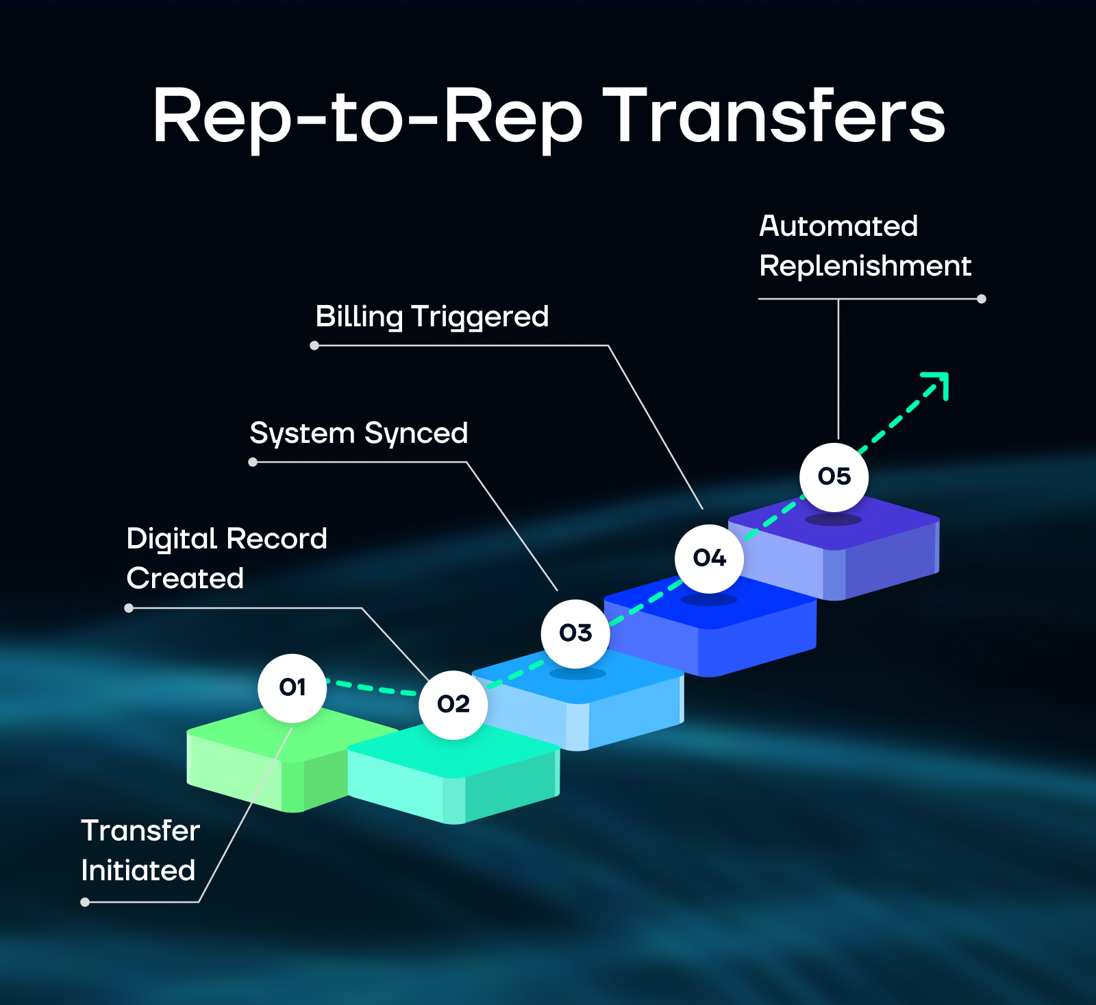 The Hidden Enterprise Cost of Rep-to-Rep Transfers in Medical Device Field Operations