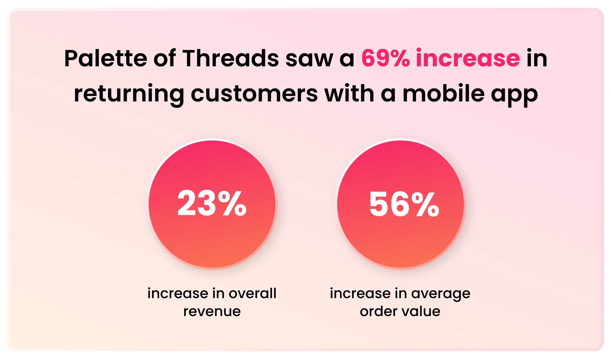 Palette of Threads boutique see a 69% increase in customer retention