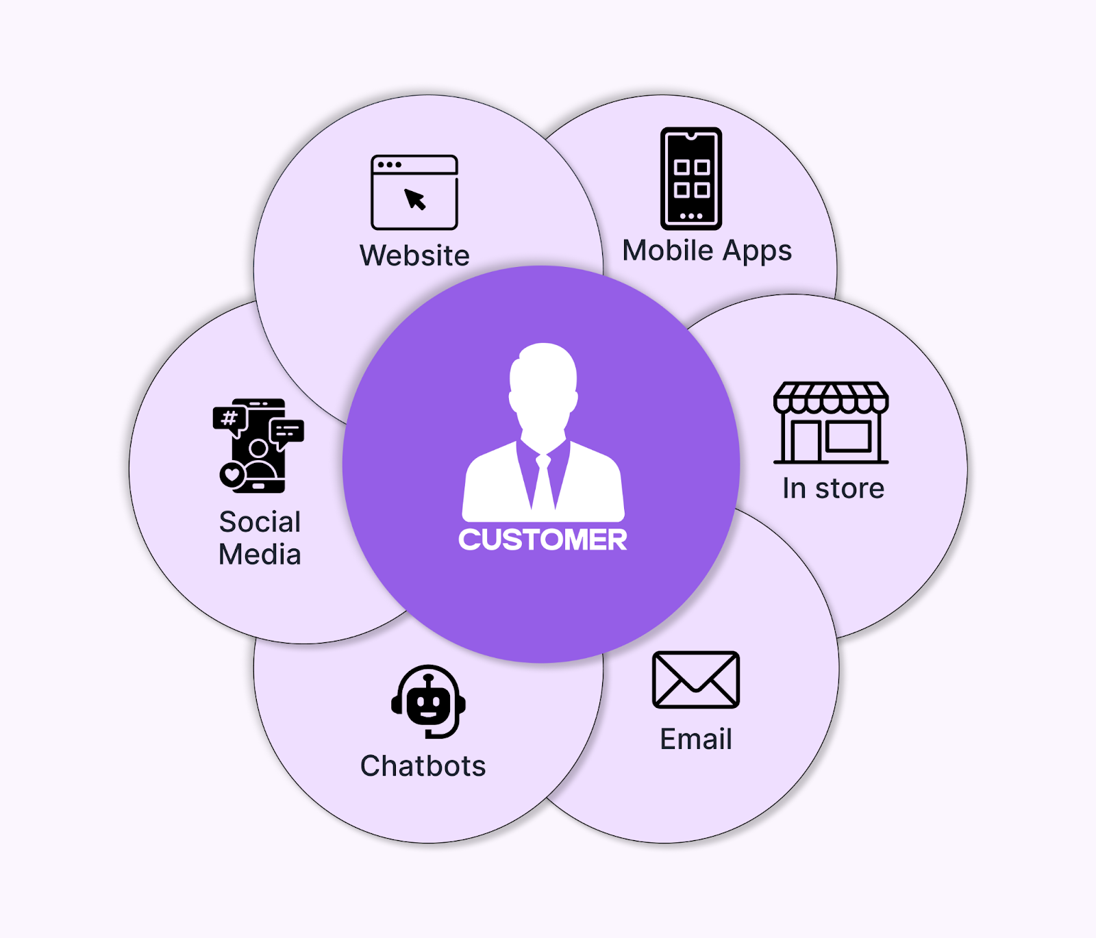 Unified, seamless experiences across every channel