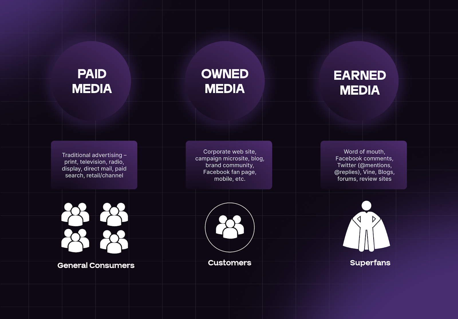 What is paid media, owned media, and earned media