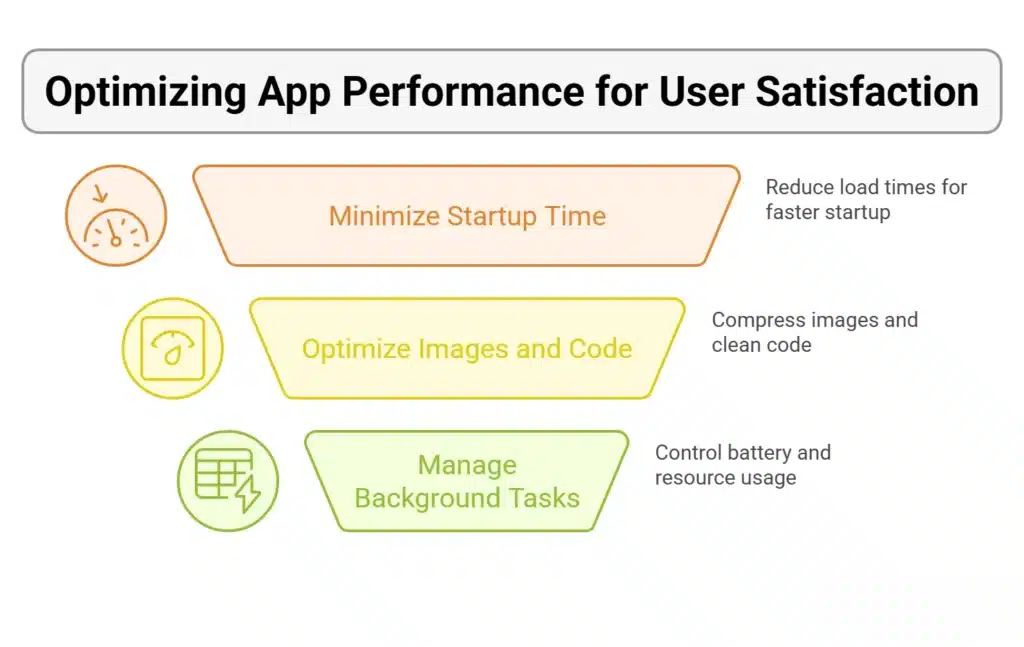 Diagram illustrating mobile app performance optimisation steps, including minimising startup time, optimising images and code, and managing background tasks to improve user satisfaction.