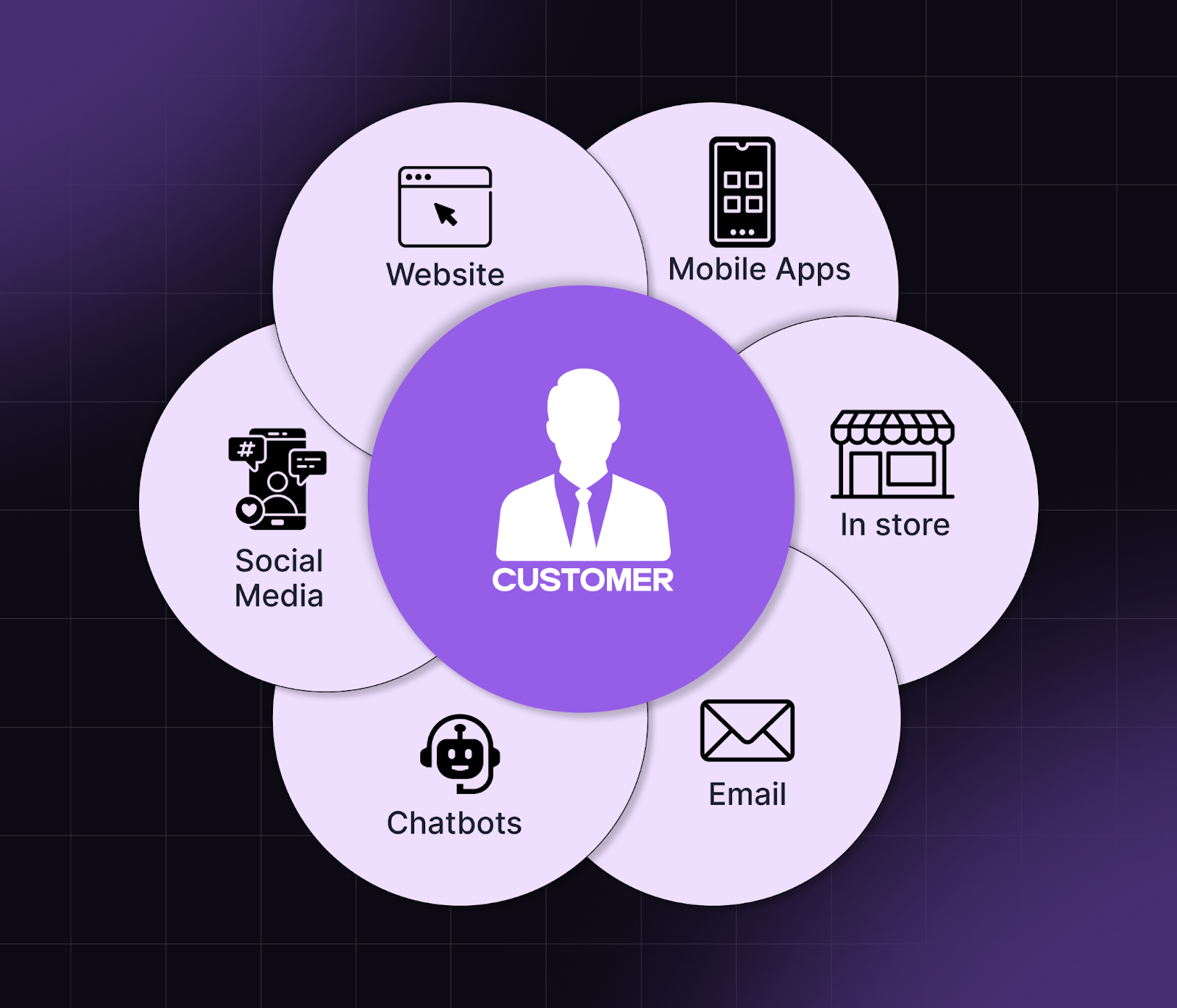 Unified, seamless experiences across every channel