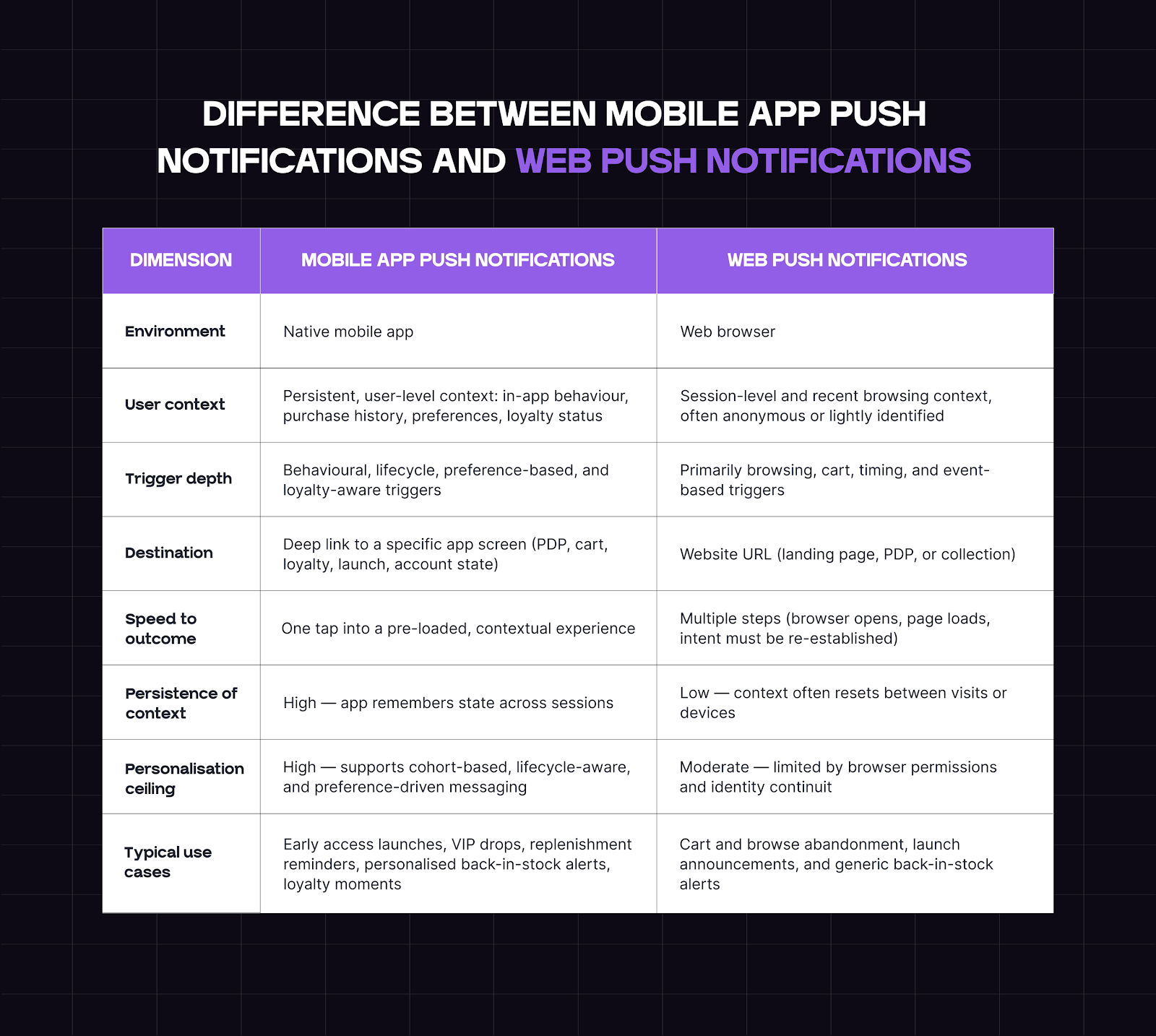 Difference between mobile app push notifications and web push notifications