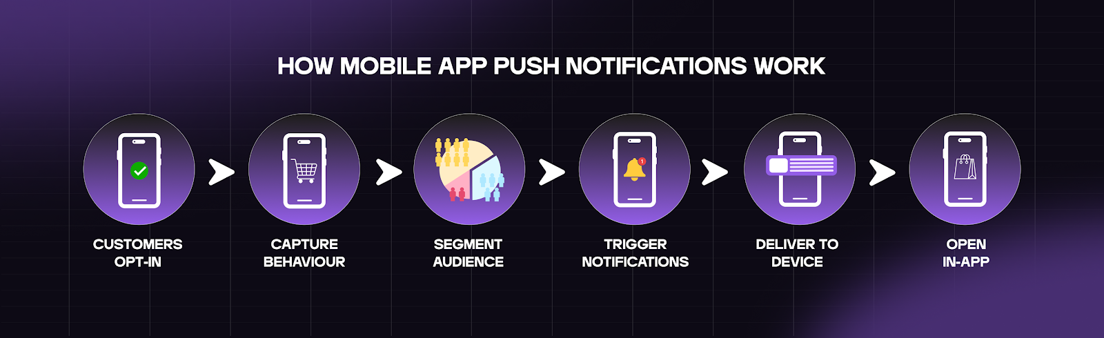 How mobile app push notifications work