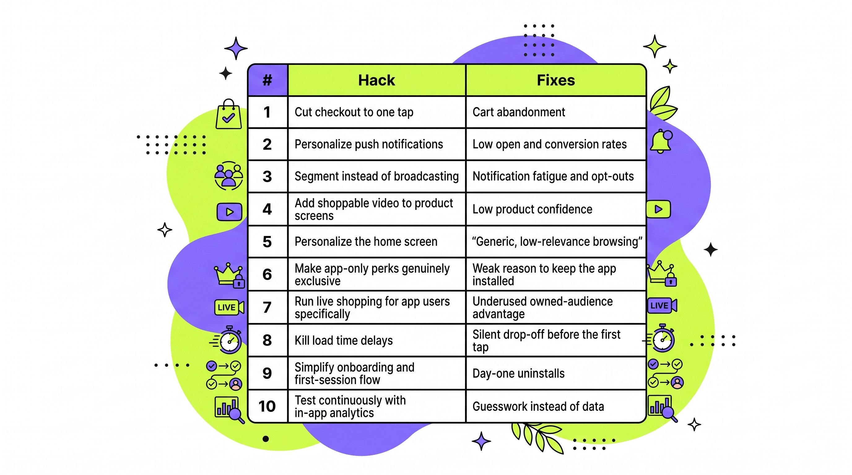 An interactive vector illustration of ten numbered optimization hacks (Hacks) paired with their corresponding fixes (Fixes), presented as a series of cascading, alternating lavender-purple and lime-green interface cards around a central smartphone, consistent with the minimal modern vector art style and specific color palette of the attached reference images. Examples include: 1. Cut checkout to one tap (Hack) -> Cart abandonment (Fix); 4. Add shoppable video to product screens (Hack) -> Low product confidence (Fix); and 10. Test continuously with in-app analytics (Hack) -> Guesswork instead of data (Fix).