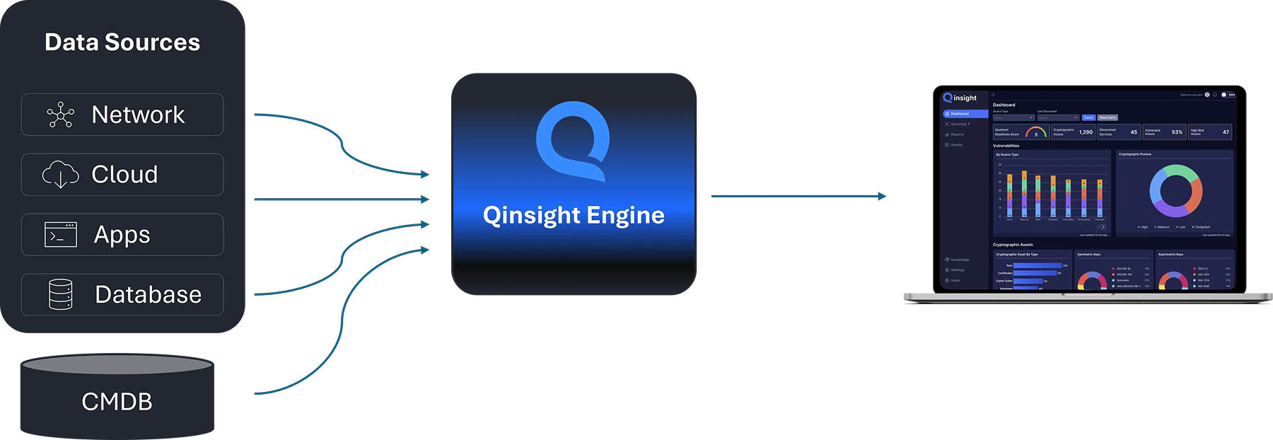 Diagram showing data sources including Network, Cloud, Apps, Database, and CMDB feeding into the Qinsight Engine, which outputs to a dashboard on a laptop displaying various analytics and charts.
