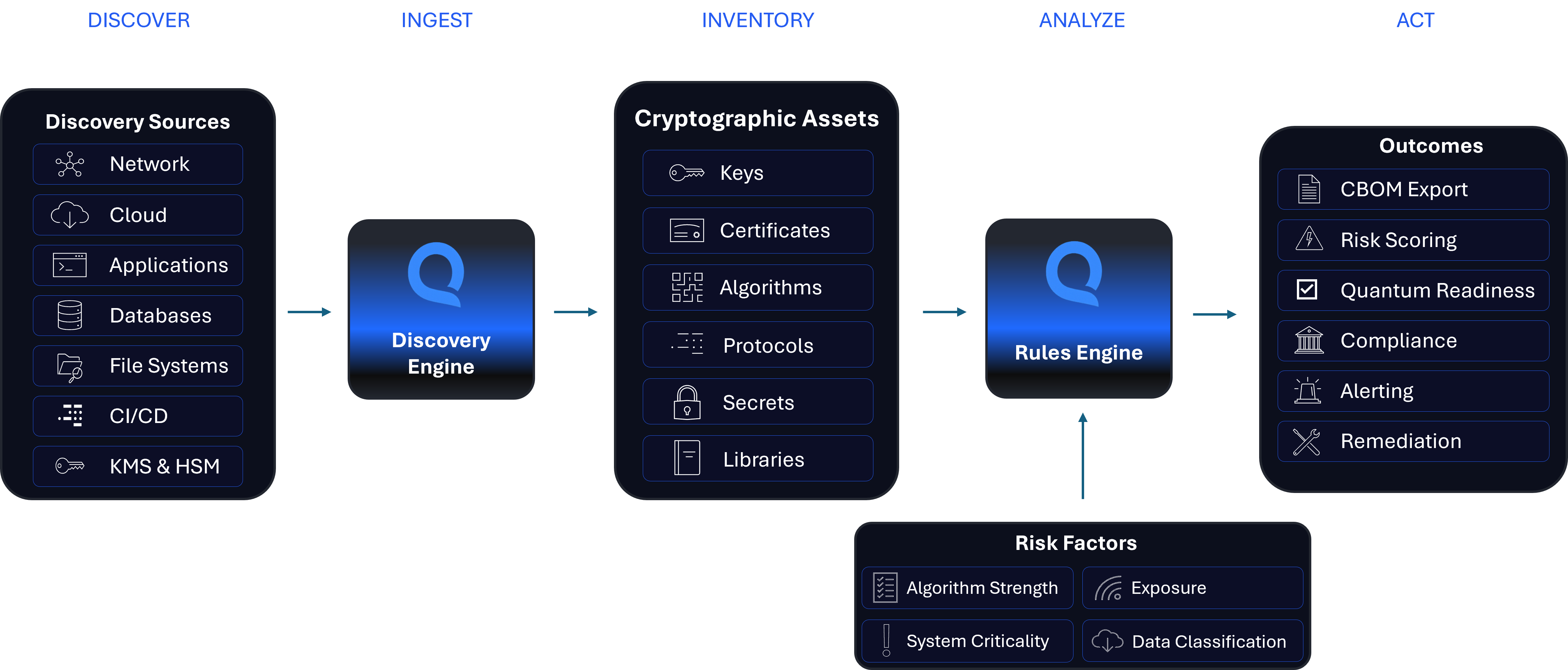 Cryptographic discovery, inventory and risk assessment platform