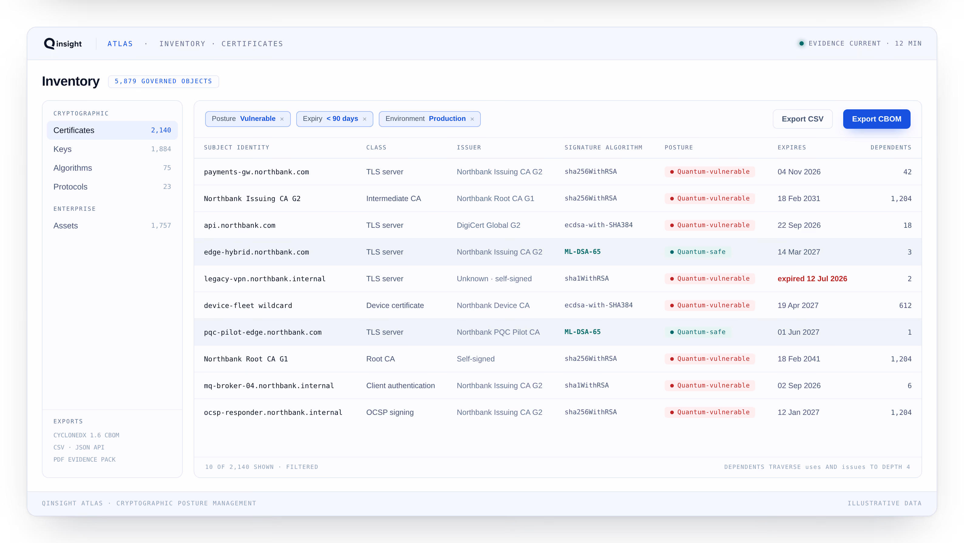 Illustrative Atlas certificate inventory filtered by posture, expiry and production environment