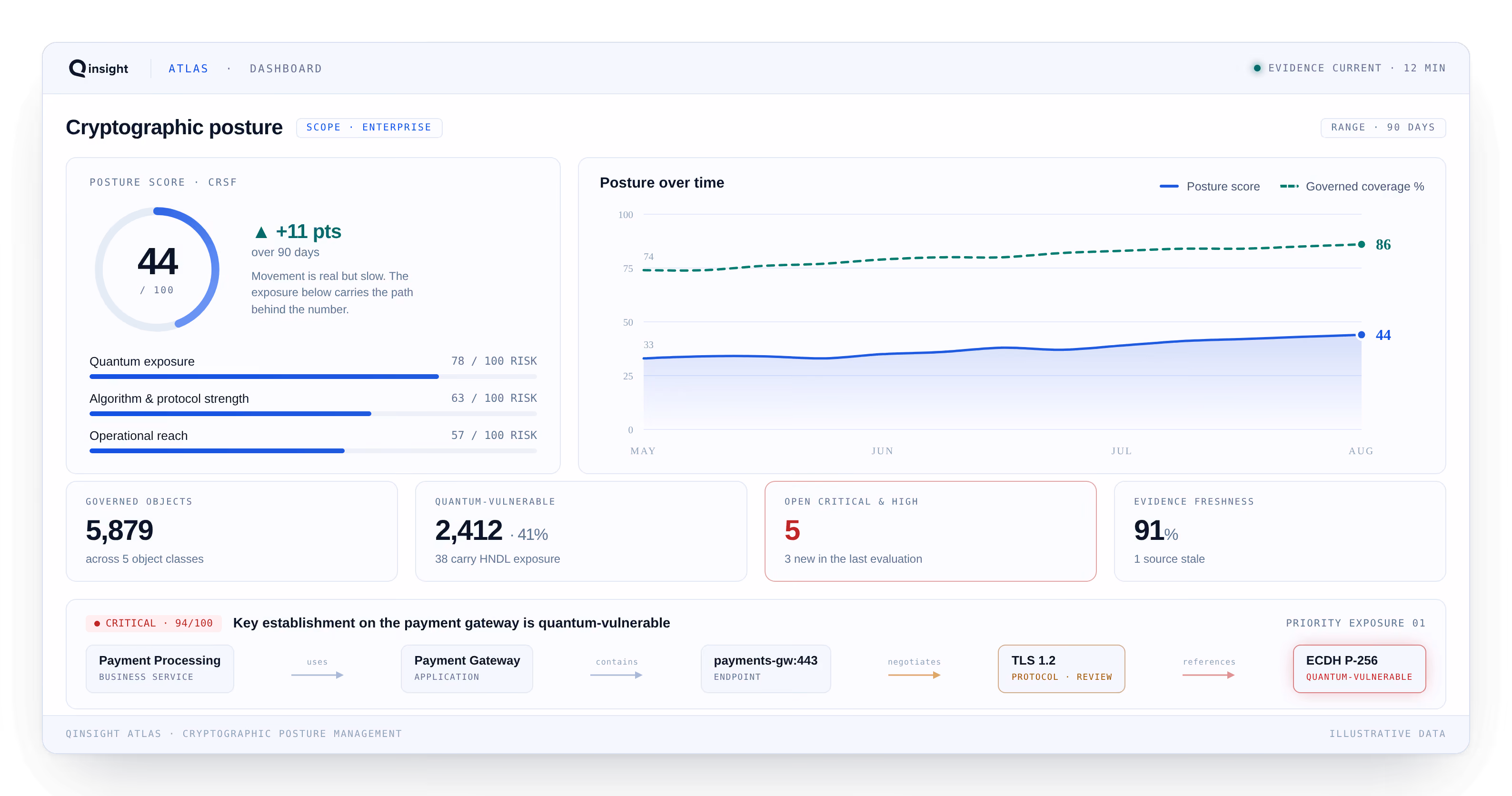 Qinsight Atlas dashboard: cryptographic posture score, posture over time against governed coverage, and one priority exposure traced from business service to algorithm