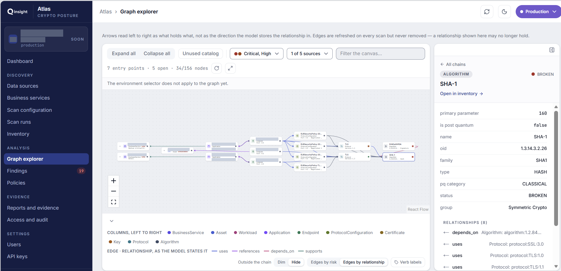 Atlas Graph Explorer connecting business services to cryptographic dependencies; identifying details redacted.