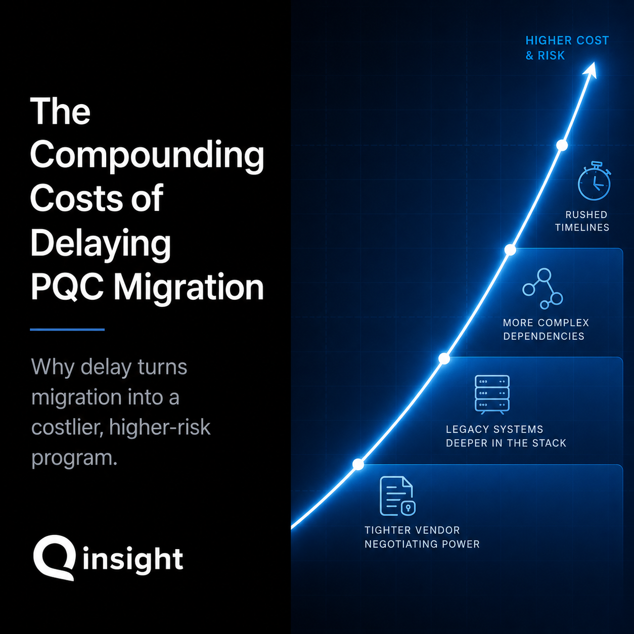 The Compounding Costs of Delaying PQC Migration