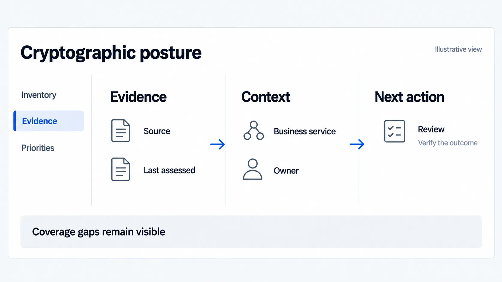 Illustrative posture view connecting evidence source and last assessment with the business service, owner, next action and verification, while keeping coverage gaps visible.