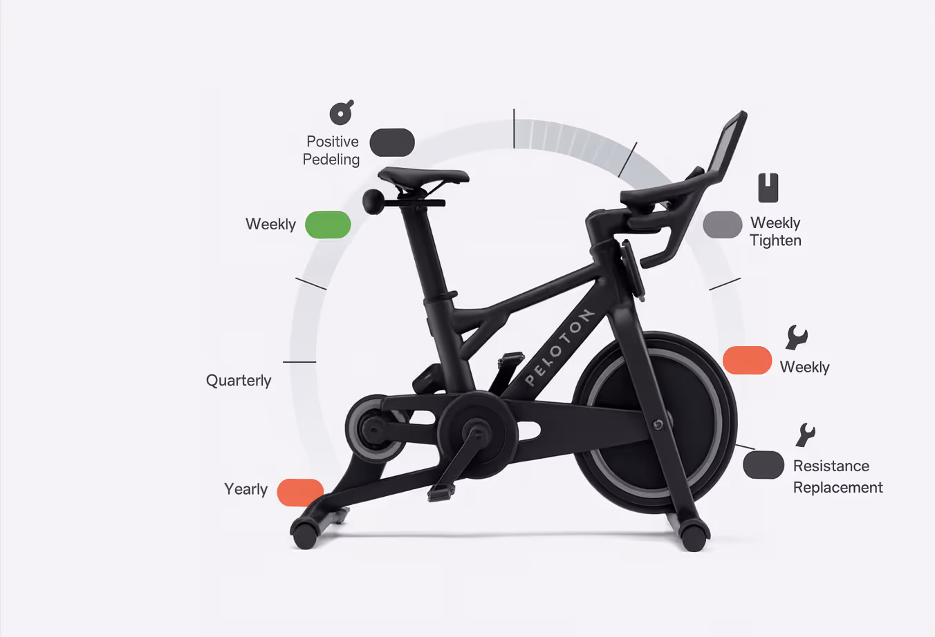 A detailed illustration of a Peloton bike highlighting key parts and maintenance intervals with icons and visual indicators around it.