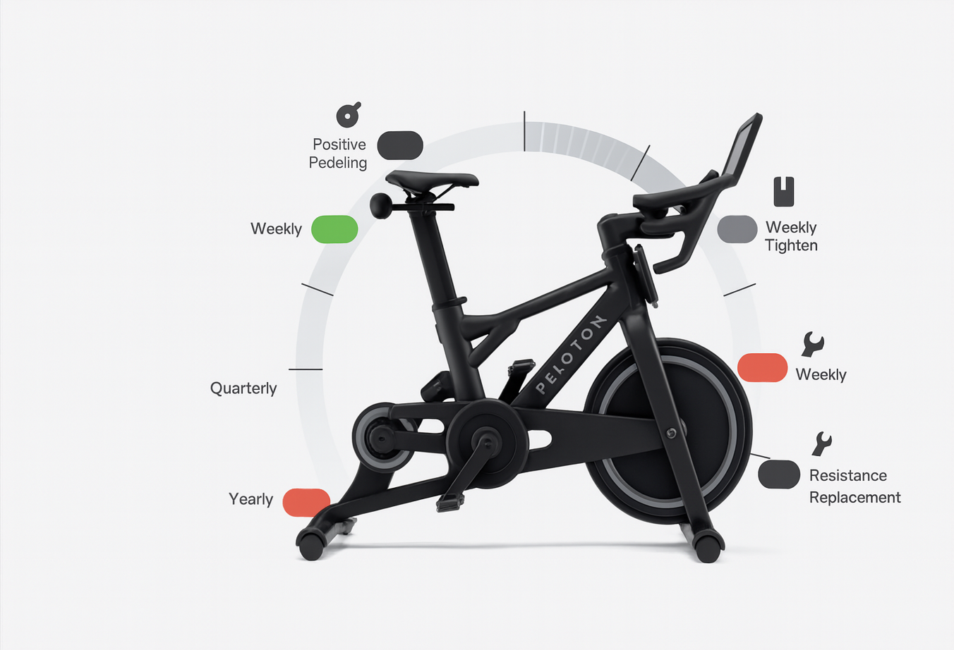 A detailed illustration of a Peloton bike highlighting key parts and maintenance intervals with icons and visual indicators around it.