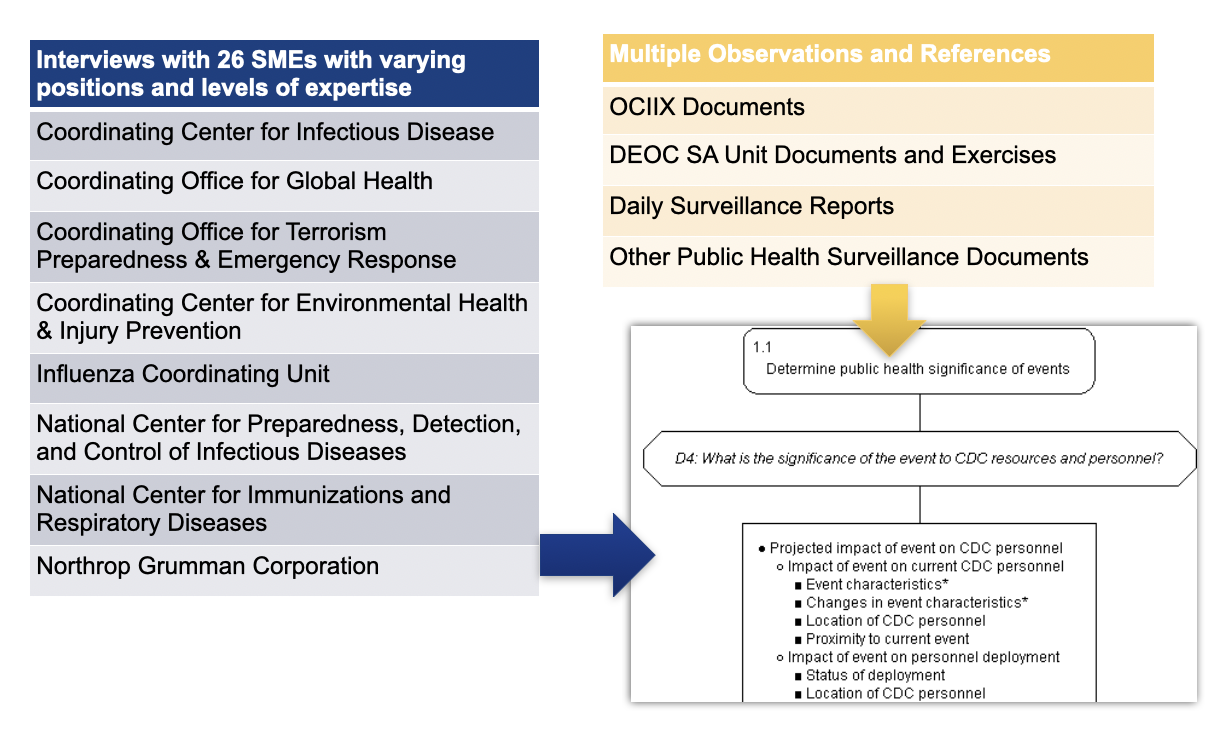 US Army, Centers for Disease Control & Prevention