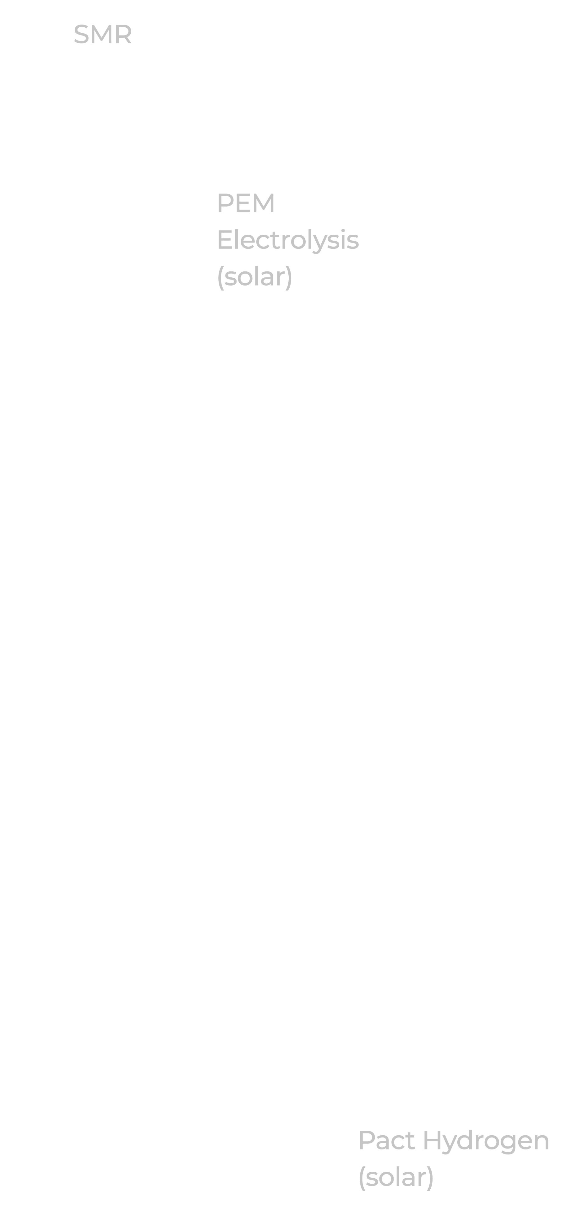 Lifecycle GHG Emissions  of Hydrogen (kg CO2e/kg H2)