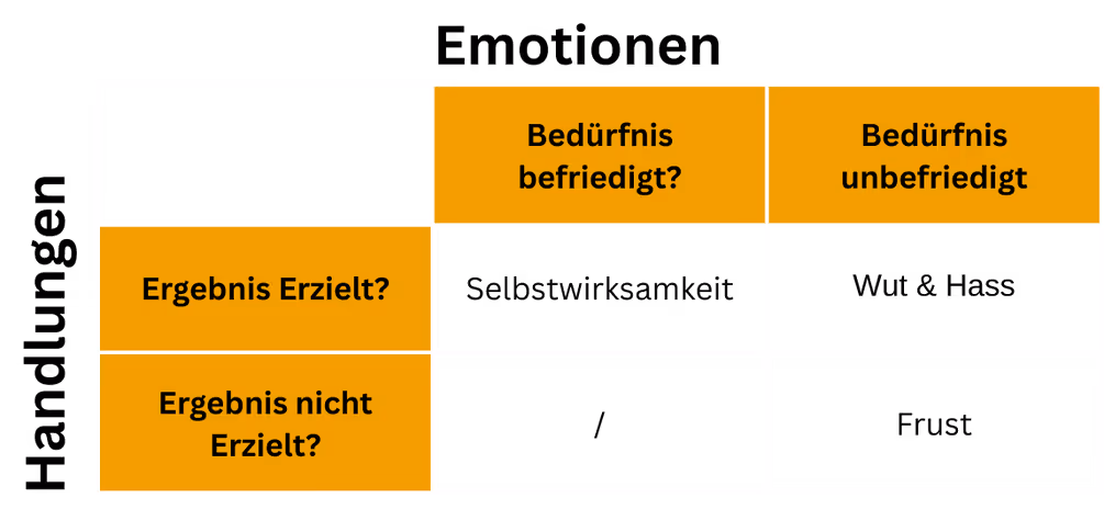 Emotionen und Handlungen