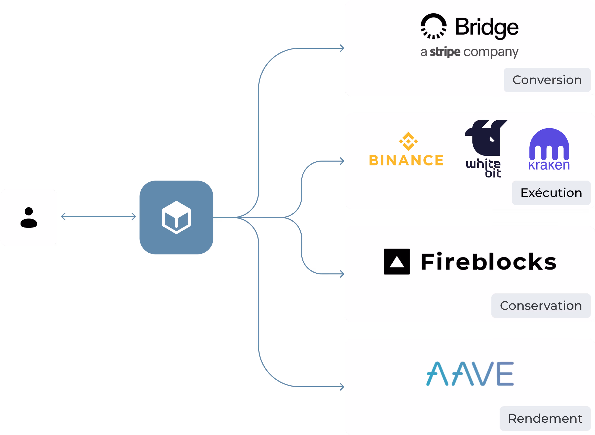 Schéma montrant l'utilisateur connecté à une plateforme qui relie Bridge, Binance, Whitebit, Kraken, Fireblocks et AAVE.