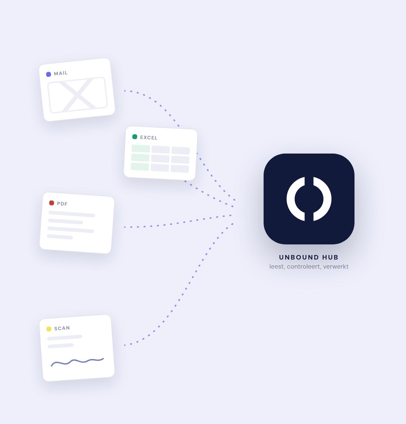 Documenten uit mail, PDF, Excel en scans stromen de Unbound Hub in