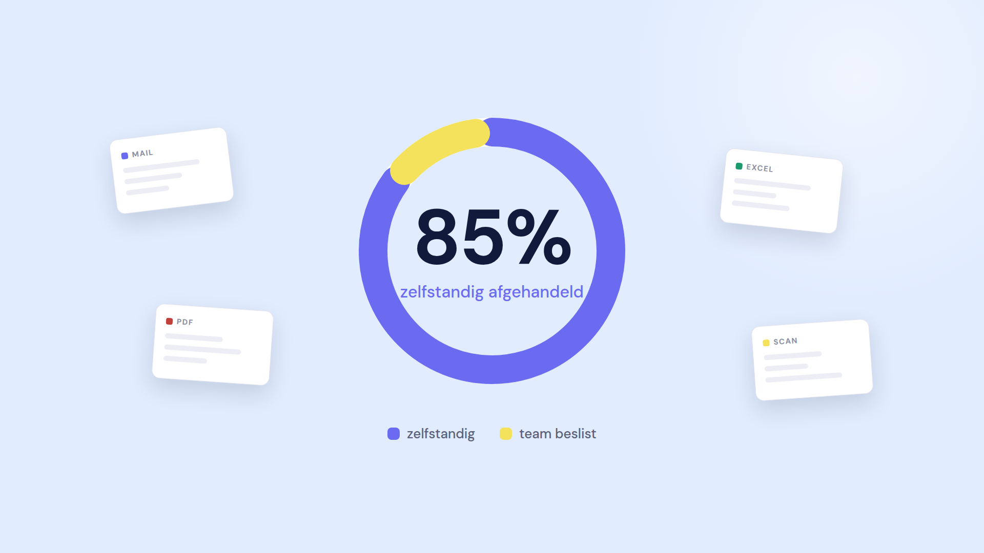 Het percentage dat zelfstandig gaat: 85 procent