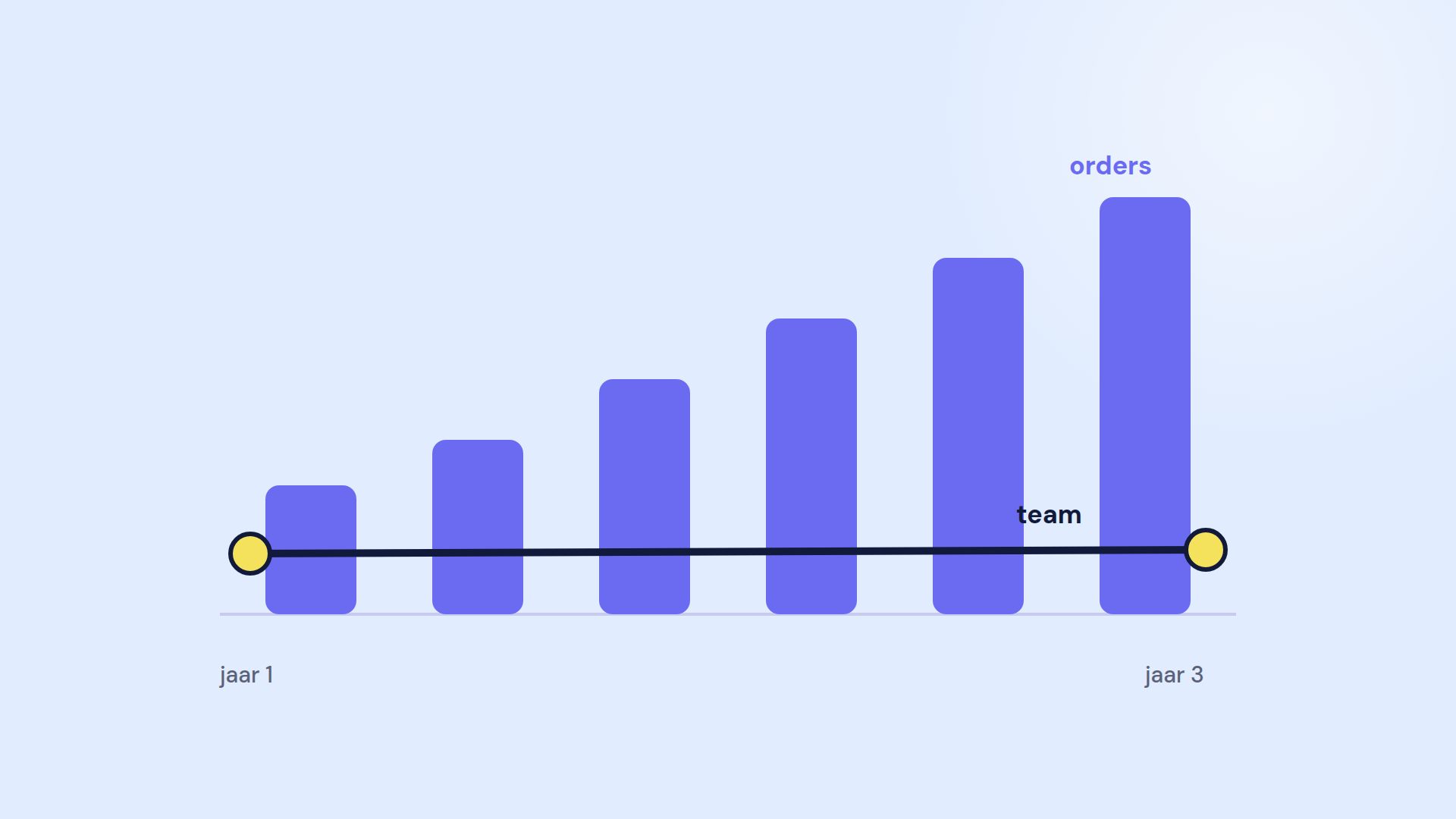 Groeien zonder extra mensen: meer orders, hetzelfde team