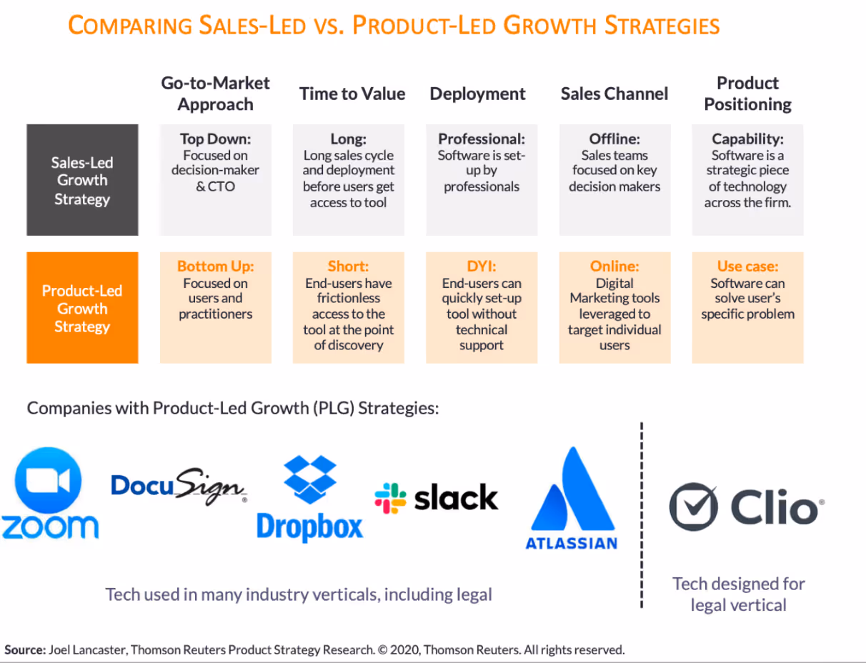 PLG vs Sales led growth