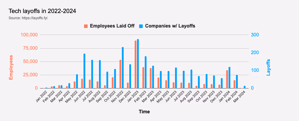 tech layoffs