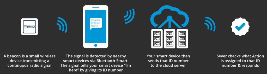 How do beacons work?