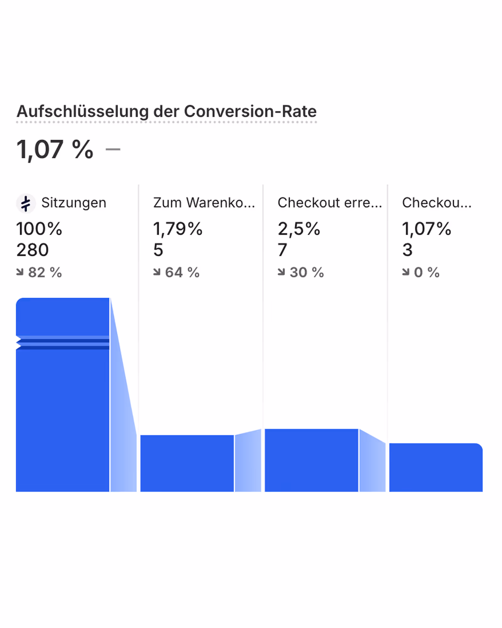 Shopify Dashboard mit Aufschlüsselung der Conversion Rate.