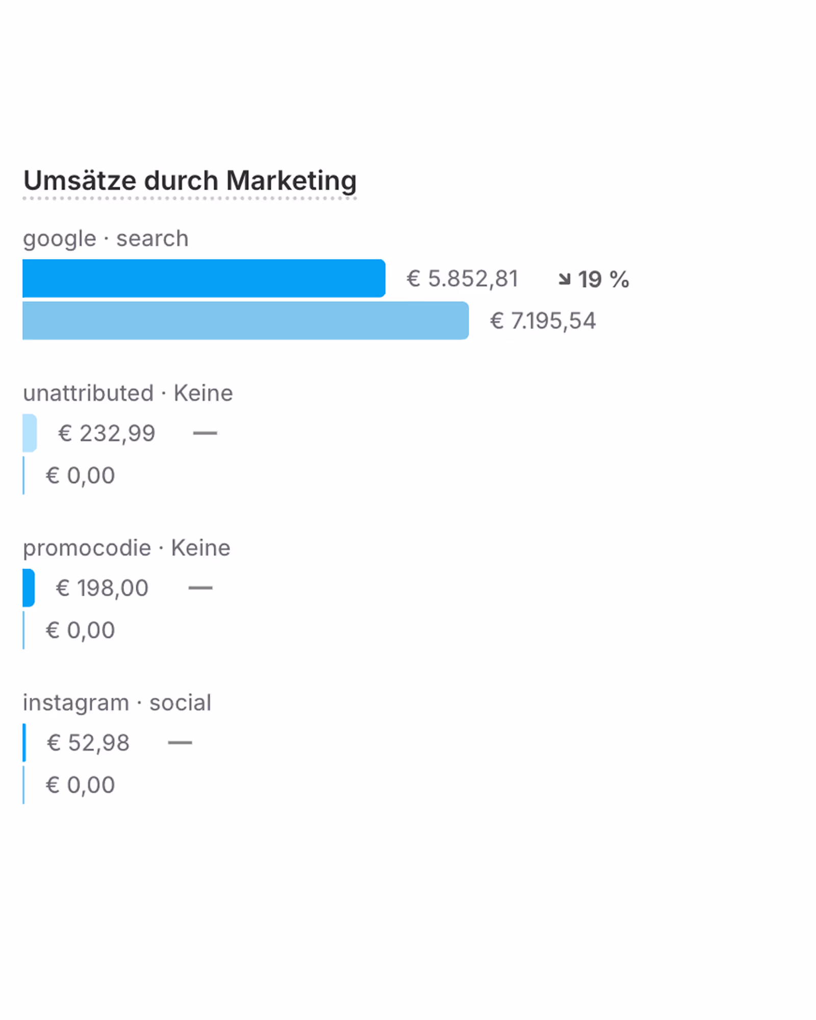Shopify Dashboard mit Umsätzen durch Marketing