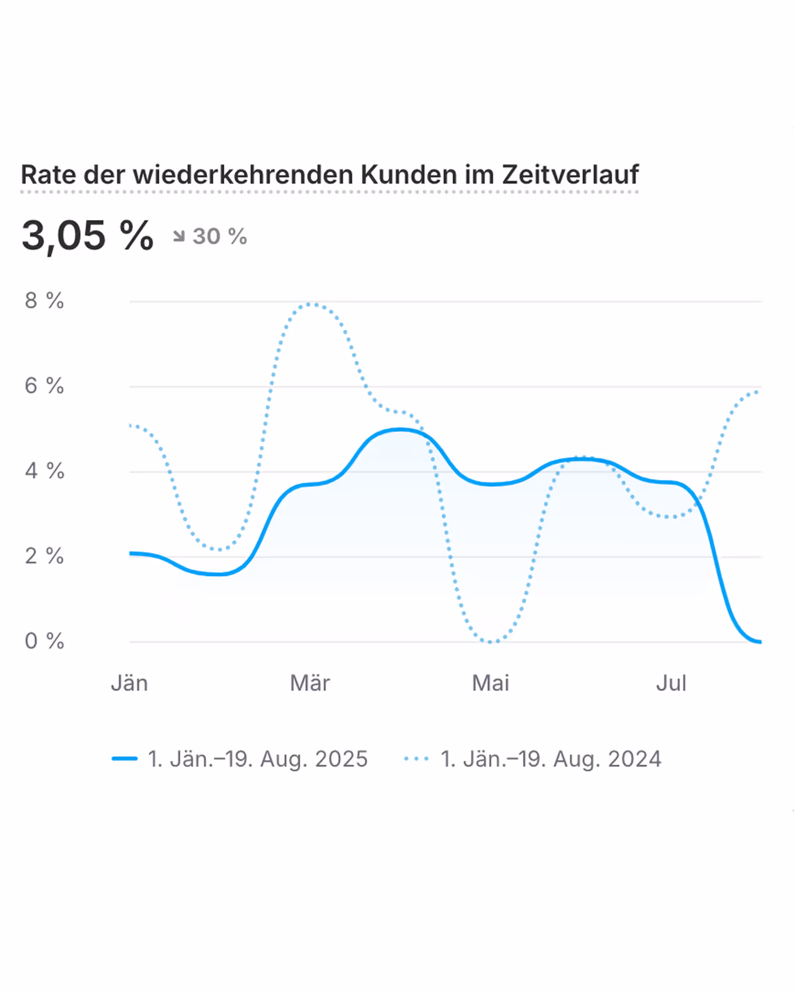 Shopify Dashboard mit rate der wiederkehrenden Kunden im Zeitverlauf.