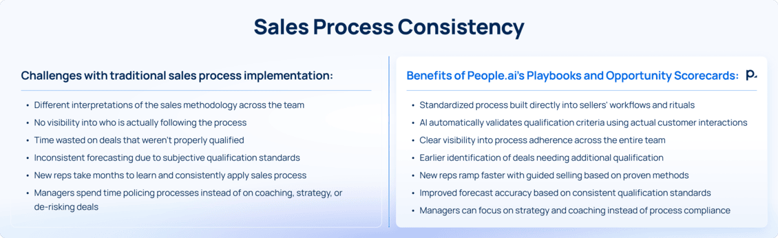 Sales Process Consistency