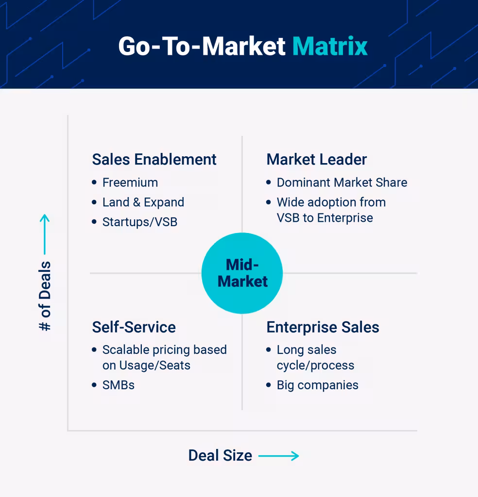 Go To Market Matrix