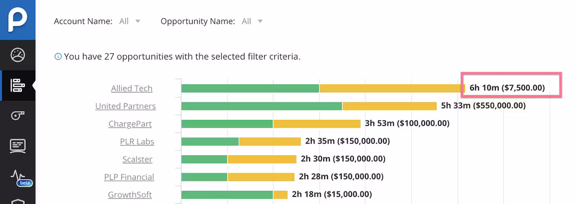 time spent per opportunity