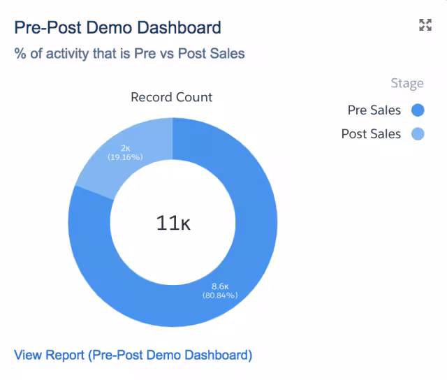 Pre-Post Demo Dashboad