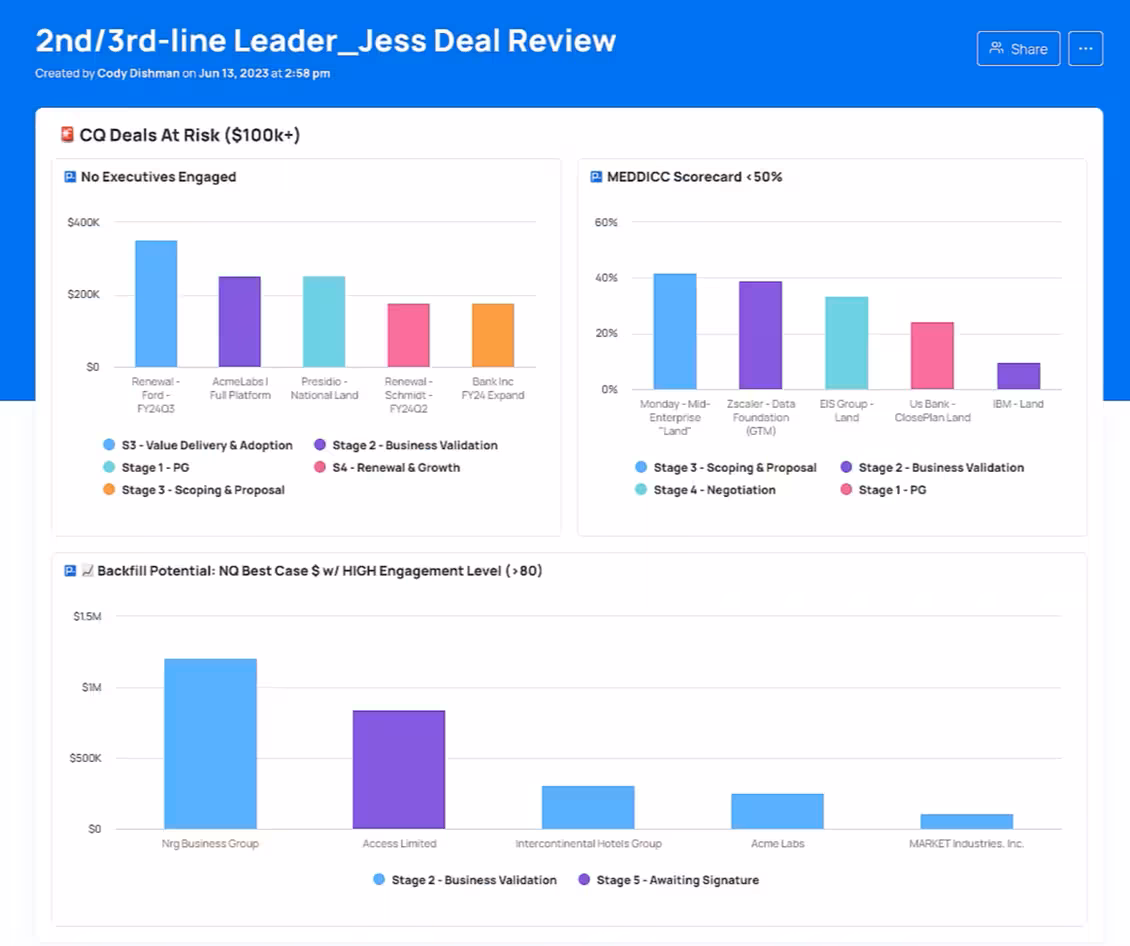 Identify at-risk sales opportunities that need extra focus