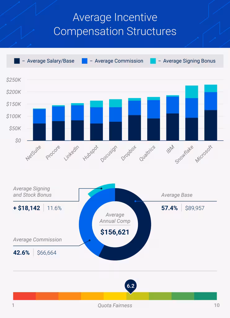 Average Incentive Compensation Structures