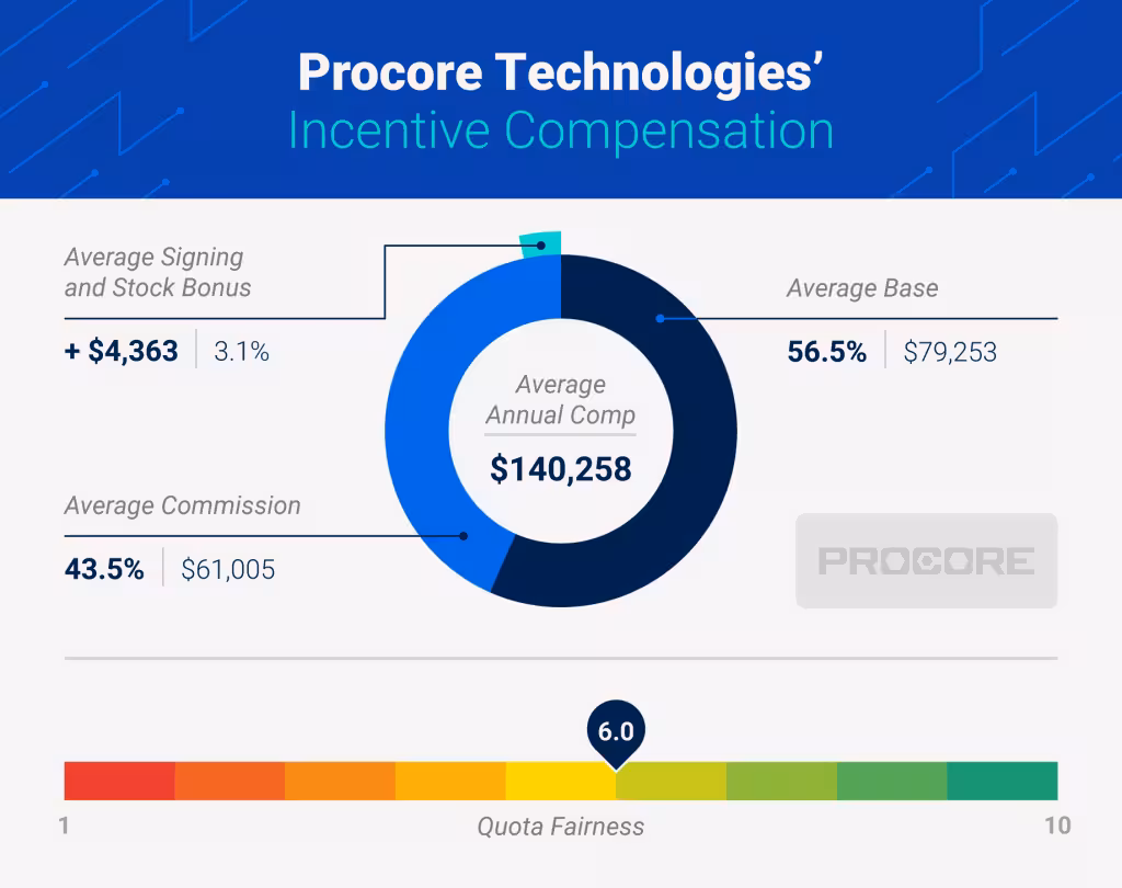 Procore